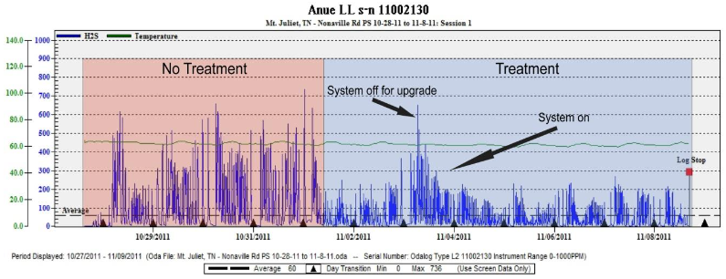 wastewater treatment system- wastewater odor control graph 1