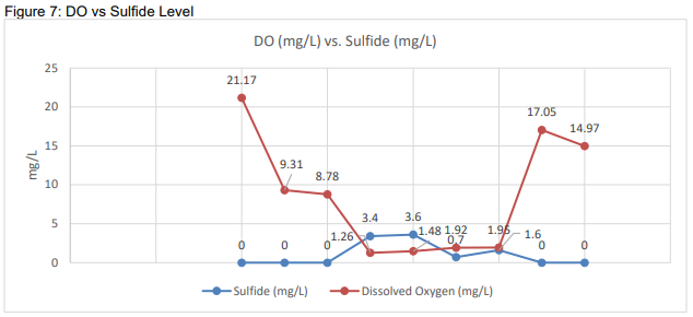 treatment of wastewater graph