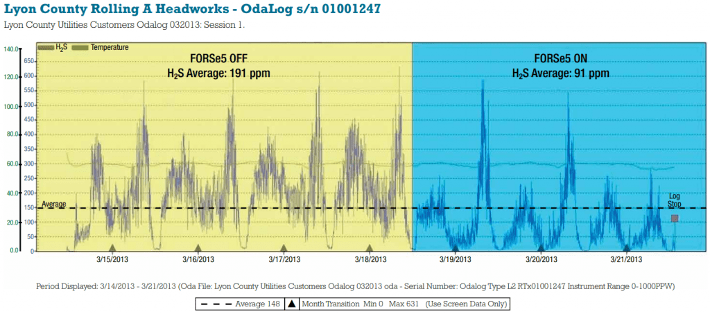 lift station odor control system graph