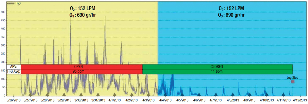 lift station odor control system graph 3